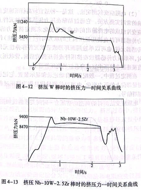 挤压W棒时的挤压力—时间关系曲线
