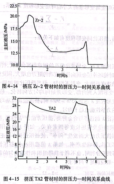 挤压TA2管材时的挤压力—时间关系曲线