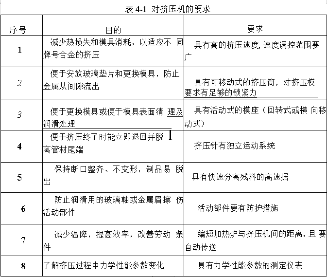 对挤压机的要求