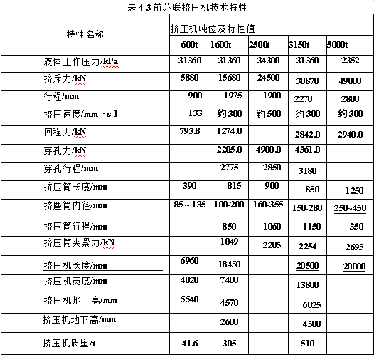 前苏联挤压机技术特性