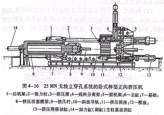 25MN无独立穿孔系统的卧式棒型正向挤压机