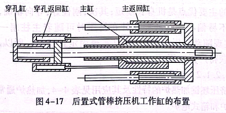 后置式管棒挤压机工作缸的布置