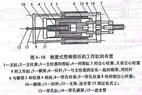 装置式管棒挤压机工作缸的布置