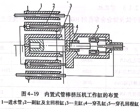 内置式管棒挤压机工作缸的布置