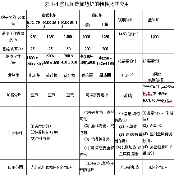 挤压坯锭加热炉的特性及其应用