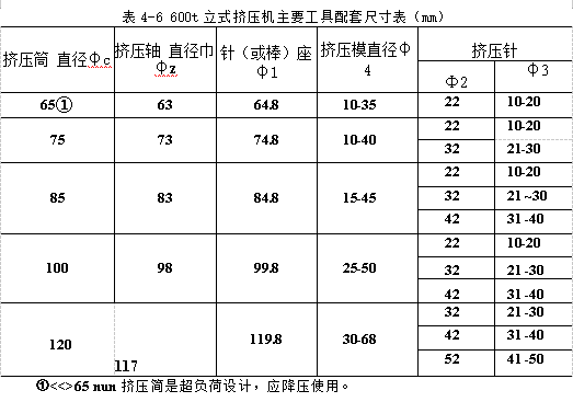 600t立式挤压机主要工具配套尺寸表mm