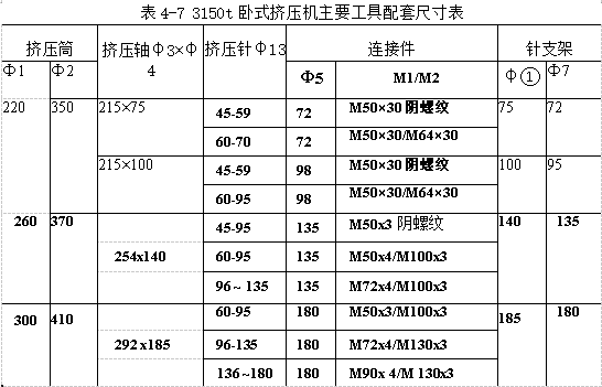 卧式挤压机主要工具配套尺寸表