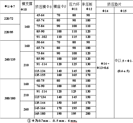 卧式挤压机主要工具配套尺寸表