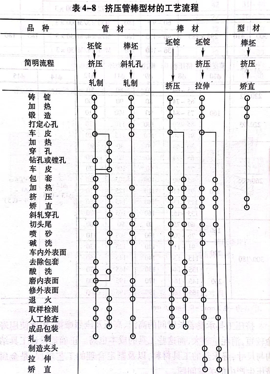 挤压管棒型材的工艺流程