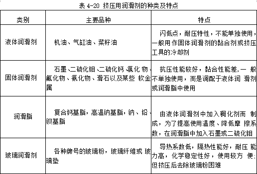 挤压用润滑剂的种类及特点