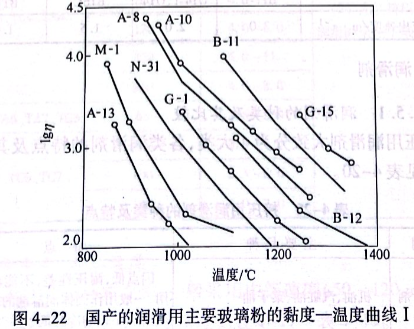 国产的润滑用主要玻璃粉的黏度—温度曲线I