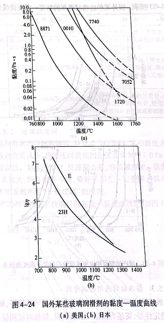 国外某些玻璃润滑剂的黏度—温度曲线