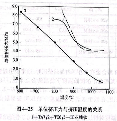 单位挤压力与挤压温度的关系