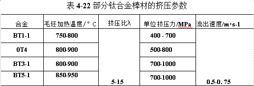 部分钛合金棒材的挤压参数