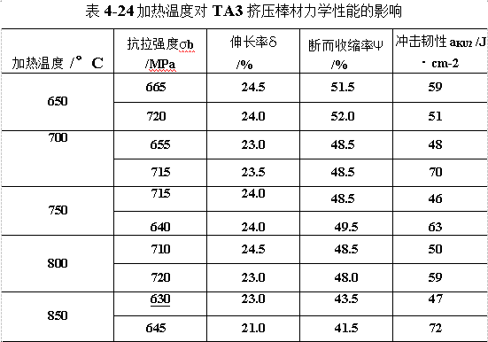 加热温度对TA3加压棒材力学性能的影响