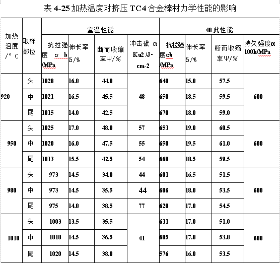 加热温度对加压TC4合金棒材力学性能的影响