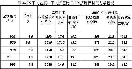 不同温度、不同挤压比TC9挤制棒材的力学性能