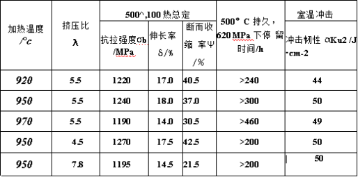 不同温度、不同挤压比TC9挤制棒材的力学性能