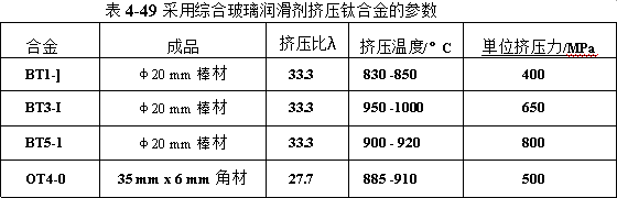 采用综合玻璃润滑剂挤压钛合金的参数