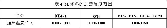 坯料的加热温度范围