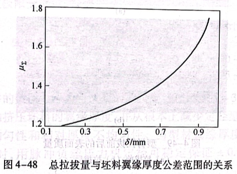 总拉拔量与坯料翼缘厚度公差范围的关系