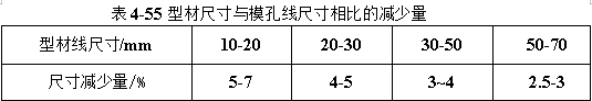 型材尺寸与模孔线尺寸相比的减少量