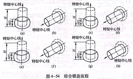 综合锻造流程
