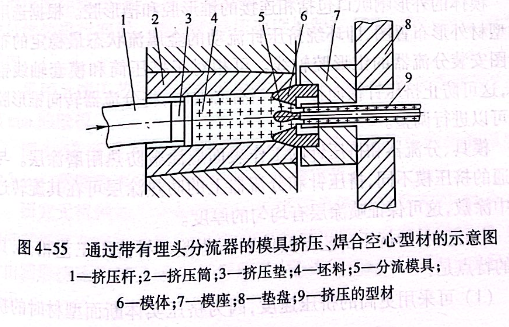 通过带有埋头分流器的模具挤压、焊合空心型材的示意图
