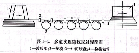 多道次连续拉拔过程简图