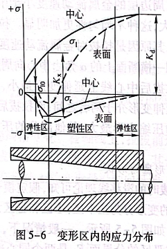 变形区内的应力分布