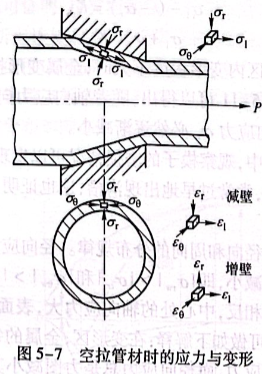 空拉管材时的应力变形