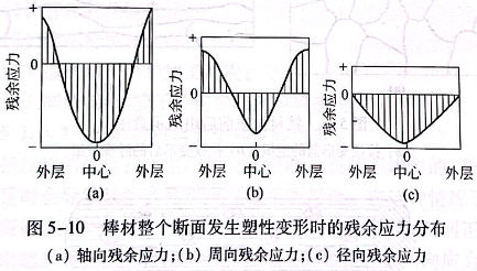 棒材整个断面发生塑性变形时的残余应力分布