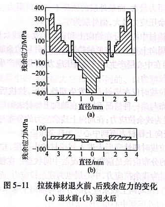 拉拔棒材退火前、后残余应力变化