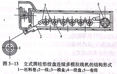 立式圆柱形绞盘连续多模拉线机的结构形式