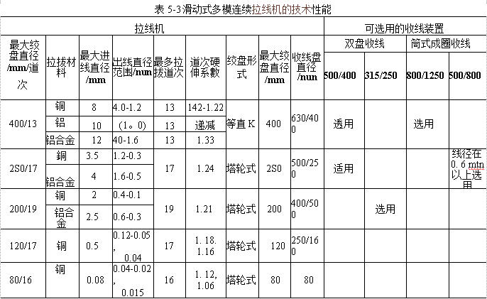 滑动式多模连续拉线机的技术性能