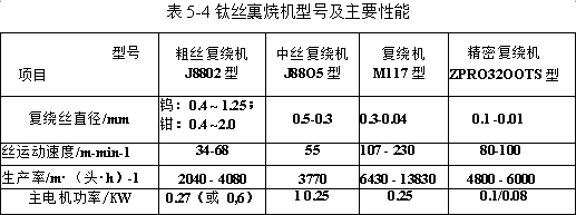 铁丝裹烧机型号及主要性能