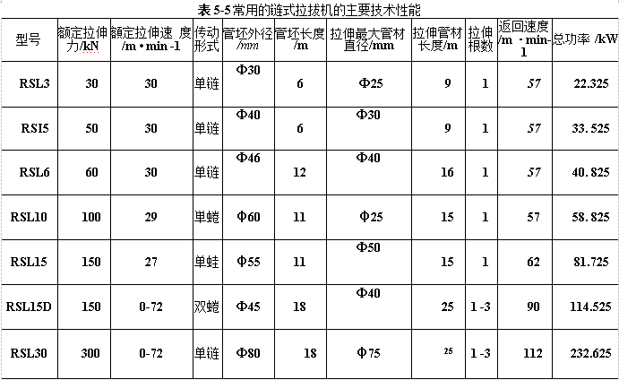 常用的链式拉拔机的主要技术性能