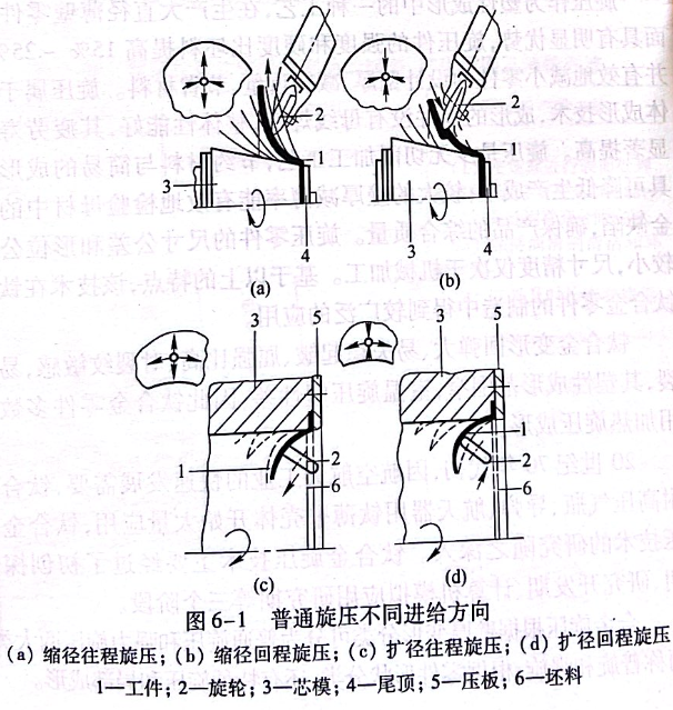 普通旋压不同进给方向