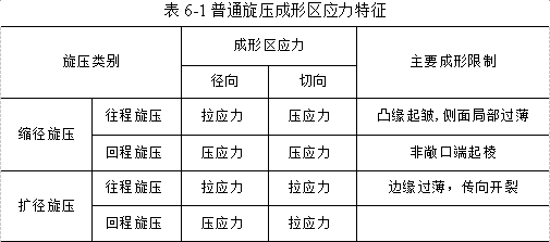 普通旋压成形区应力特征