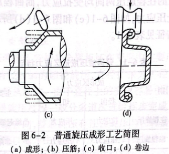 普通旋压成形工艺简图