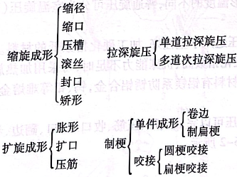 普通旋压的分类