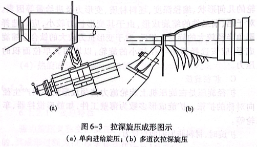 拉深旋压成形图示