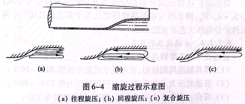 缩旋过程示意图