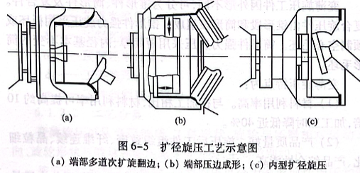 扩径旋压工艺示意图