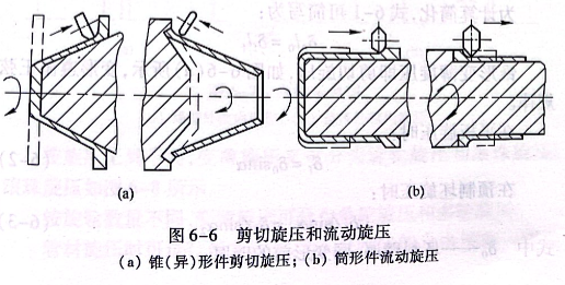 剪切旋压和流动旋压