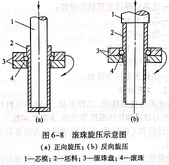 滚珠旋压示意图