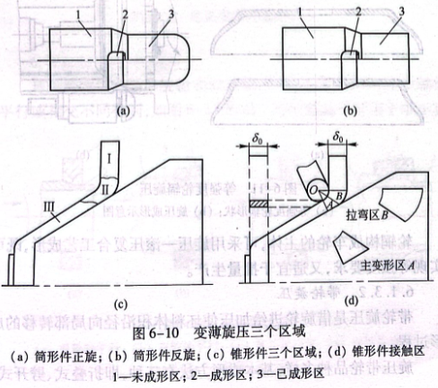 变薄旋压三个区域
