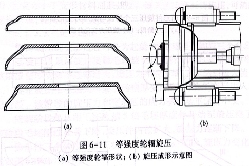等强度轮辐旋压