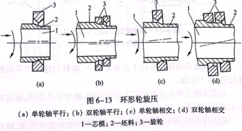 环形轮旋压