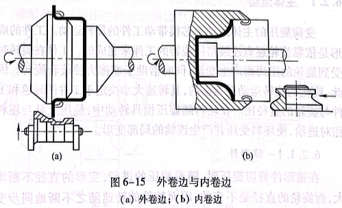 外卷边与内卷边